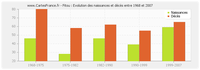 Fitou : Evolution des naissances et décès entre 1968 et 2007