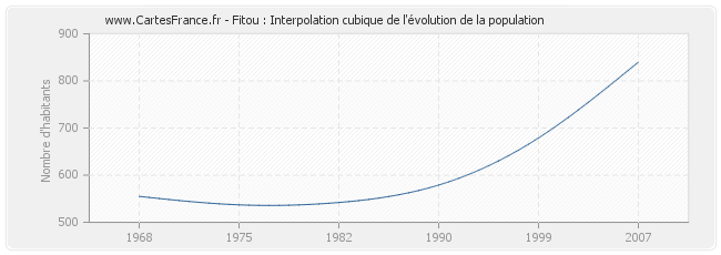 Fitou : Interpolation cubique de l'évolution de la population