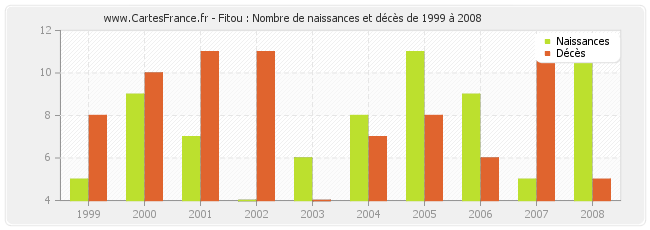 Fitou : Nombre de naissances et décès de 1999 à 2008