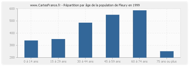 Répartition par âge de la population de Fleury en 1999