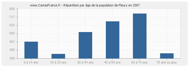 Répartition par âge de la population de Fleury en 2007