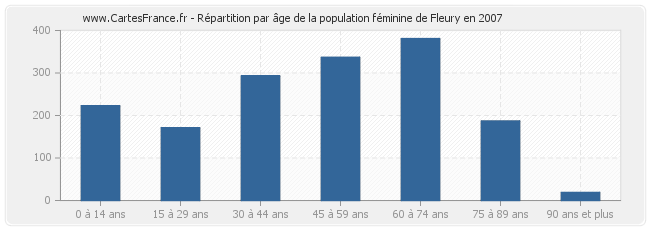 Répartition par âge de la population féminine de Fleury en 2007