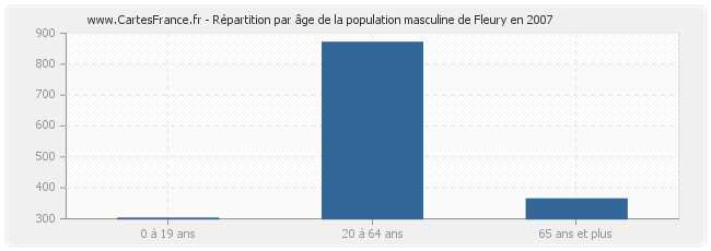 Répartition par âge de la population masculine de Fleury en 2007