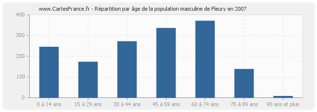 Répartition par âge de la population masculine de Fleury en 2007