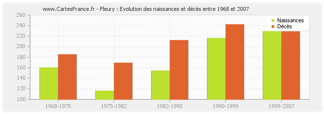 Fleury : Evolution des naissances et décès entre 1968 et 2007