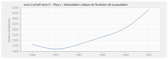 Fleury : Interpolation cubique de l'évolution de la population