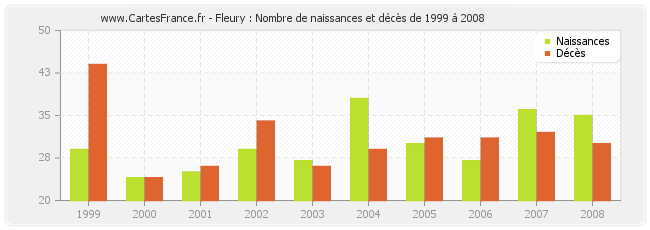 Fleury : Nombre de naissances et décès de 1999 à 2008