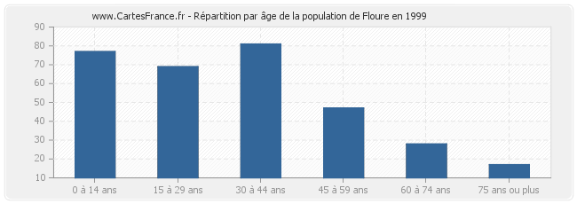 Répartition par âge de la population de Floure en 1999
