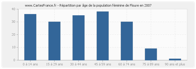 Répartition par âge de la population féminine de Floure en 2007