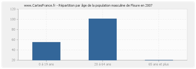 Répartition par âge de la population masculine de Floure en 2007