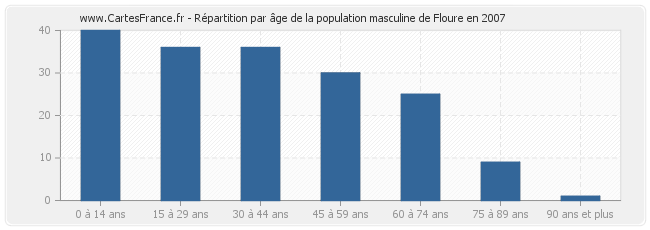 Répartition par âge de la population masculine de Floure en 2007