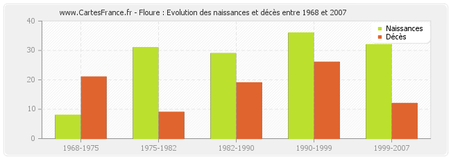 Floure : Evolution des naissances et décès entre 1968 et 2007