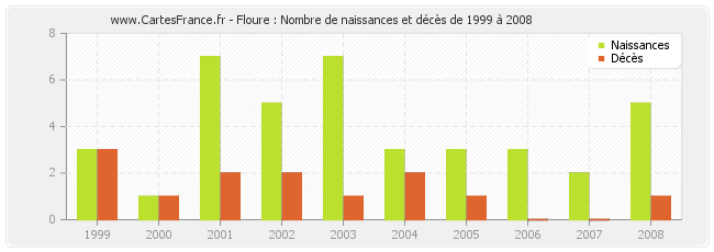 Floure : Nombre de naissances et décès de 1999 à 2008