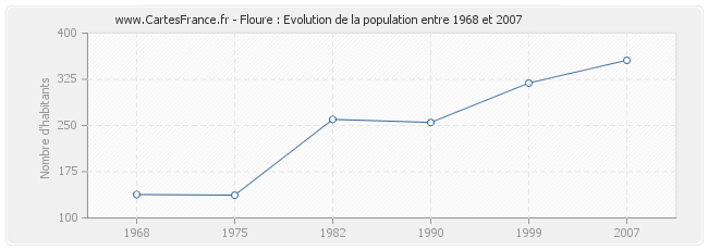 Population Floure