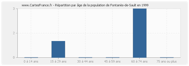 Répartition par âge de la population de Fontanès-de-Sault en 1999