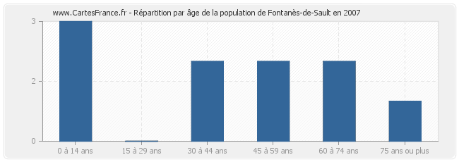Répartition par âge de la population de Fontanès-de-Sault en 2007