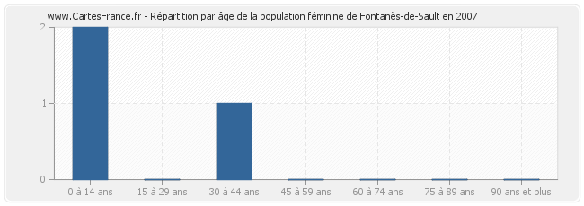 Répartition par âge de la population féminine de Fontanès-de-Sault en 2007