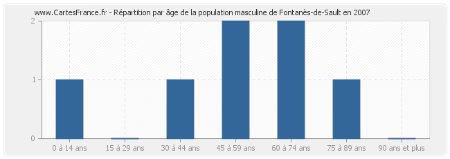 Répartition par âge de la population masculine de Fontanès-de-Sault en 2007
