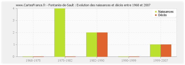 Fontanès-de-Sault : Evolution des naissances et décès entre 1968 et 2007