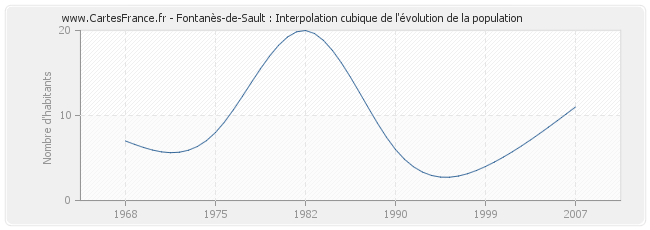 Fontanès-de-Sault : Interpolation cubique de l'évolution de la population