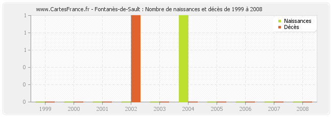 Fontanès-de-Sault : Nombre de naissances et décès de 1999 à 2008