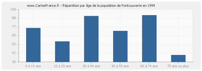 Répartition par âge de la population de Fontcouverte en 1999