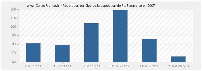 Répartition par âge de la population de Fontcouverte en 2007