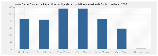 Répartition par âge de la population masculine de Fontcouverte en 2007