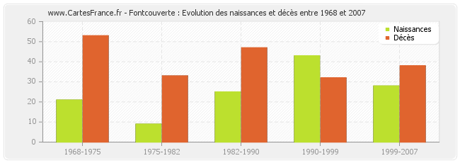 Fontcouverte : Evolution des naissances et décès entre 1968 et 2007