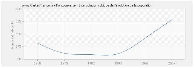 Fontcouverte : Interpolation cubique de l'évolution de la population