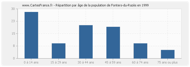 Répartition par âge de la population de Fonters-du-Razès en 1999