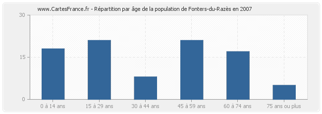 Répartition par âge de la population de Fonters-du-Razès en 2007