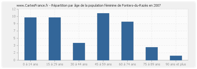 Répartition par âge de la population féminine de Fonters-du-Razès en 2007