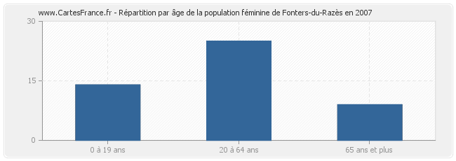 Répartition par âge de la population féminine de Fonters-du-Razès en 2007