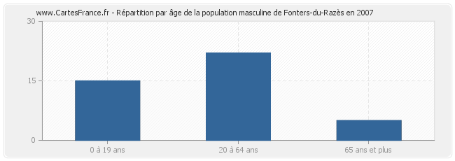 Répartition par âge de la population masculine de Fonters-du-Razès en 2007