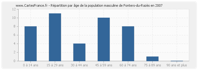 Répartition par âge de la population masculine de Fonters-du-Razès en 2007