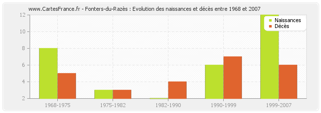 Fonters-du-Razès : Evolution des naissances et décès entre 1968 et 2007