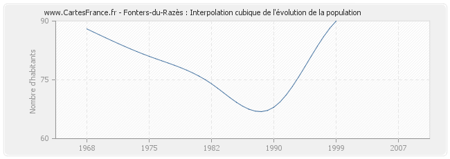 Fonters-du-Razès : Interpolation cubique de l'évolution de la population