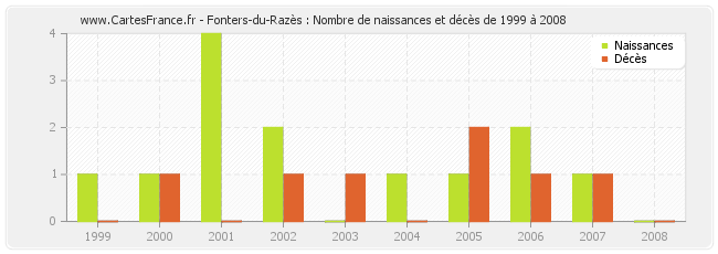 Fonters-du-Razès : Nombre de naissances et décès de 1999 à 2008