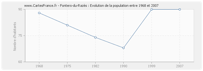 Population Fonters-du-Razès