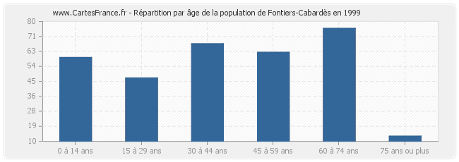 Répartition par âge de la population de Fontiers-Cabardès en 1999