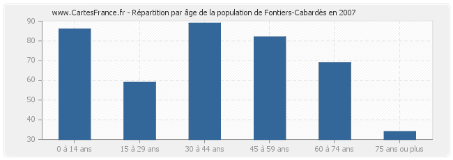 Répartition par âge de la population de Fontiers-Cabardès en 2007