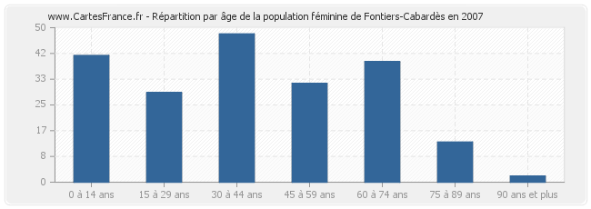 Répartition par âge de la population féminine de Fontiers-Cabardès en 2007