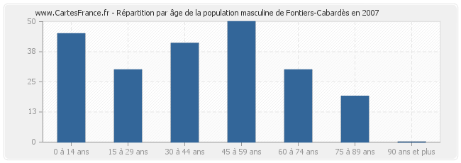 Répartition par âge de la population masculine de Fontiers-Cabardès en 2007