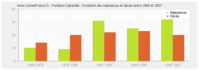 Fontiers-Cabardès : Evolution des naissances et décès entre 1968 et 2007