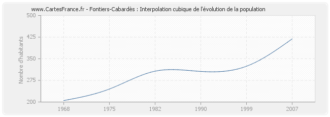 Fontiers-Cabardès : Interpolation cubique de l'évolution de la population