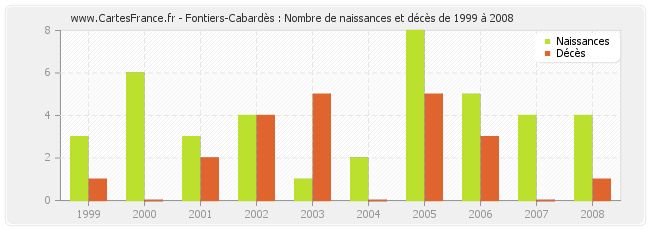 Fontiers-Cabardès : Nombre de naissances et décès de 1999 à 2008