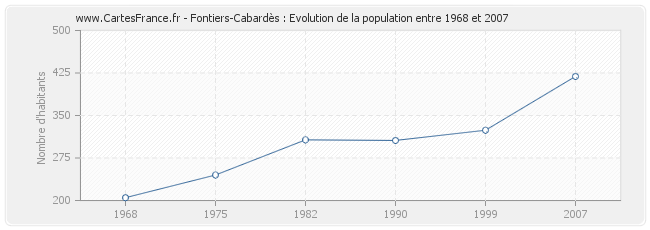 Population Fontiers-Cabardès