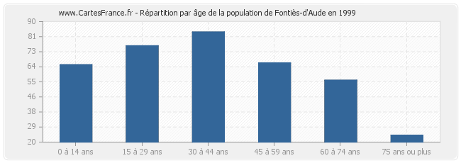 Répartition par âge de la population de Fontiès-d'Aude en 1999