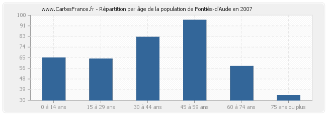 Répartition par âge de la population de Fontiès-d'Aude en 2007